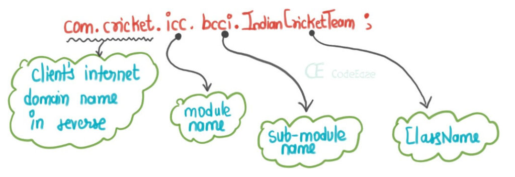 what-is-package-statement-in-java-2022-codeeaze